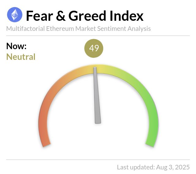 Ethereum Fear and Greed Index is 49 — Neutral
Current price: $3,502