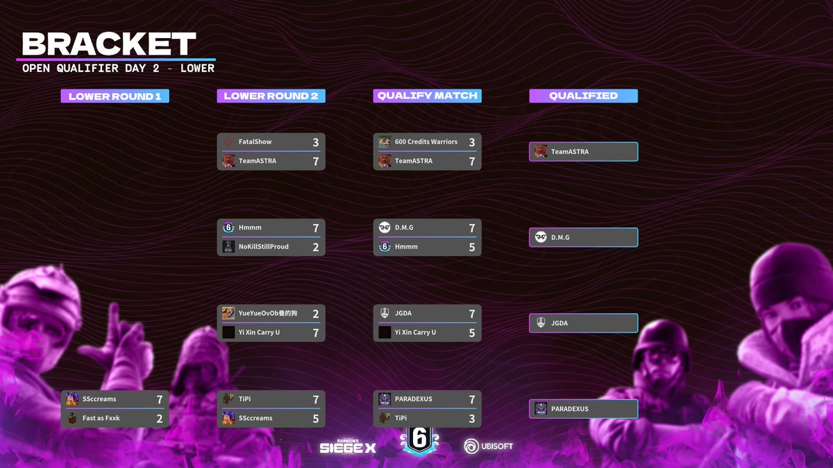 Congrats to the last 8 teams to advance to Swiss Stage.
Let's take a break and come back on August 16th!