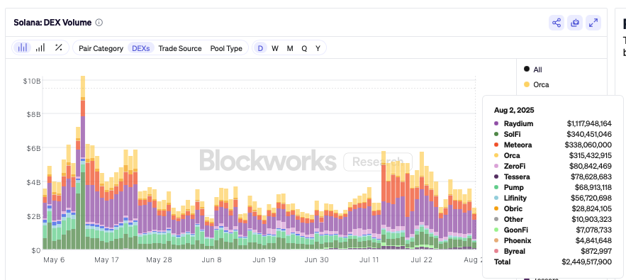 .<a href="/RaydiumProtocol/">Raydium</a> accounted for 45%+ of all volume on <a href="/solana/">Solana</a> yesterday.  More than Orca, Meteora, and Pump combined.  

Fueled by great builders like <a href="/bonk_fun/">letsBONK.fun</a>