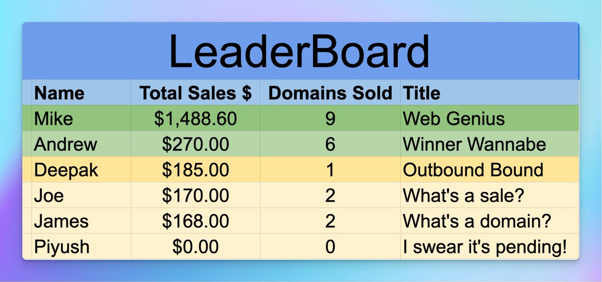 Michael Cyger (@michaelcyger) on Twitter photo We have a new #2 on the <a href="/DNAcademy/">GoDaddy Domain Academy</a> $500 Investor Challenge leaderboard! 🎉
Andrew Allemann <a href="/DomainNameWire/">DomainNameWire.com</a> hustled through some domain networking, selling 6 domains for $50 each.
He flipped $112.02 into $270 in sales, after commissions.
Full challenge details: We have a new #2 on the <a href="/DNAcademy/">GoDaddy Domain Academy</a> $500 Investor Challenge leaderboard! 🎉
Andrew Allemann <a href="/DomainNameWire/">DomainNameWire.com</a> hustled through some domain networking, selling 6 domains for $50 each.
He flipped $112.02 into $270 in sales, after commissions.
Full challenge details: