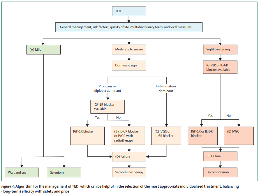 Thyroid eye disease (Graves' orbitopathy): clinical presentation, epidemiology, pathogenesis, and management thelancet.com/journals/landi… 
#TED