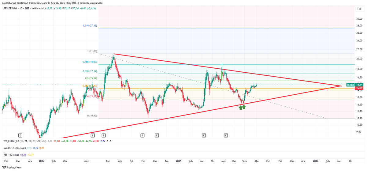 #BESLR 
✅✅Giderek daralan bir simetrik üçgen formasyonu dikkatimizi çekiyor burada. Haziran ayı sonundaki ikili dip sonrası yukarı yönlü tepki sonrası hafif yataya sarmış görünüyor. 
💢💢‼️⚠️14,80 Fin desteği üzeri kapanışlar olumlu, bu seviyelerde güç topladığını söylemek
