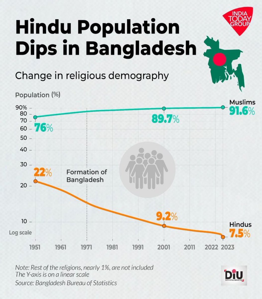 From 22% to 7.5% in 2023

Hindus are only safe in Bharat and we should address the demographic change happening in Bharat before its too late