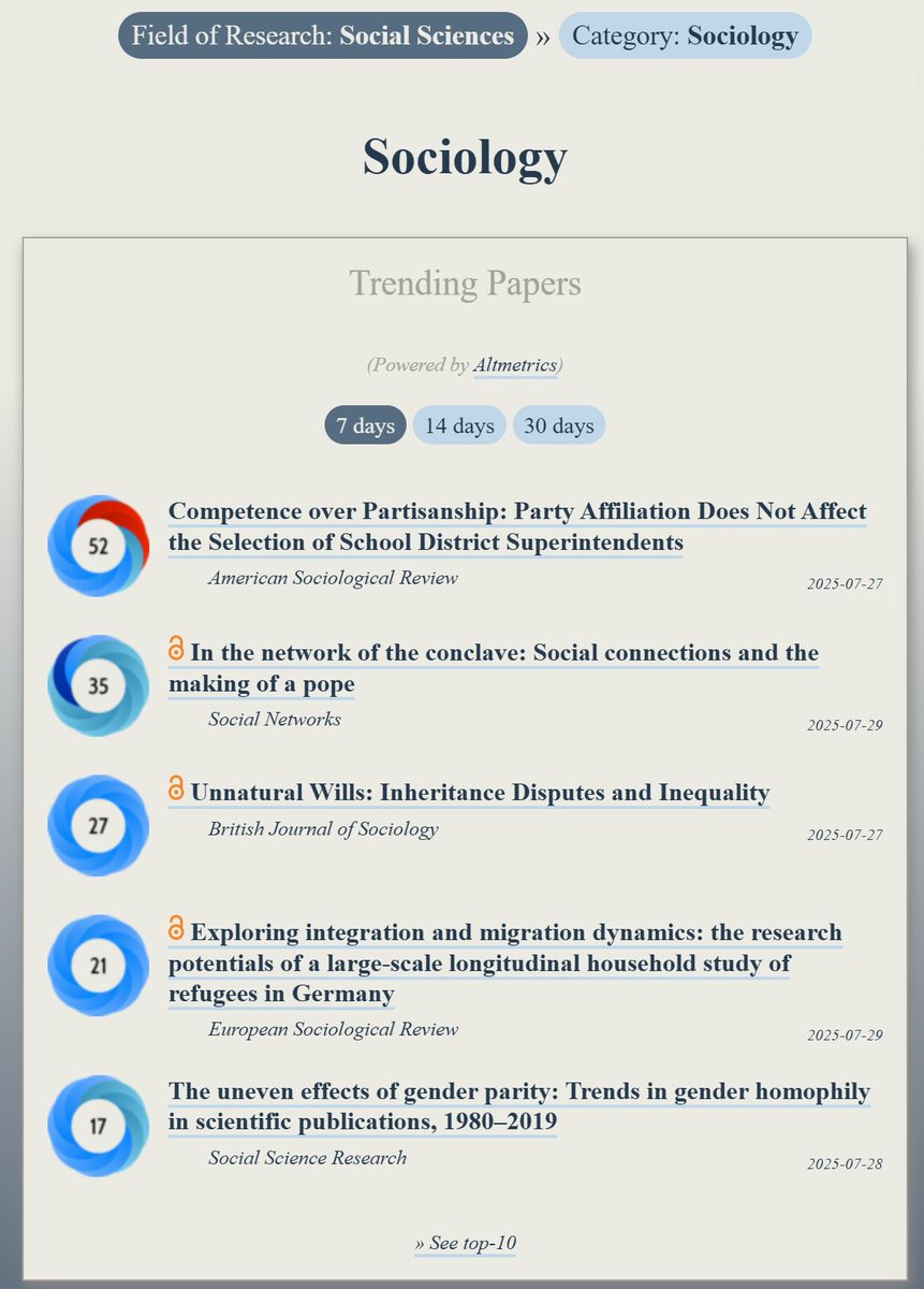 Trending in #Sociology:
ooir.org/index.php?fiel…

1) Partisanship &amp; School Superintendents (<a href="/ASR_Journal/">American Sociological Review</a>)

2) Conclave networks

3) Inheritance Disputes &amp; Inequality (@bjsociology)

4) Large study of refugees in Germany (@esr_news)

5) Gender homophily &amp; science (@ssreditorial)