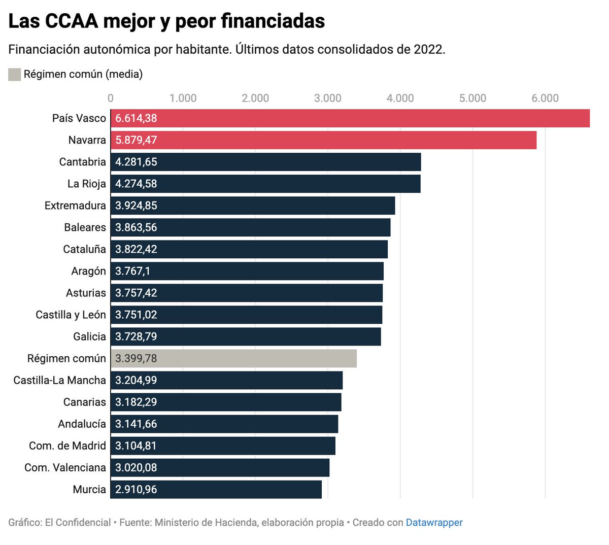 De nuevo, la misma cantinela de siempre, esta vez en boca de Salvador Illa, sobre la supuesta acumulación “insolidaria” de recursos en la Comunidad de Madrid.

Pero repasemos cómo funciona realmente el sistema de financiación (lo he explicado en detalle en muchos otros posts):