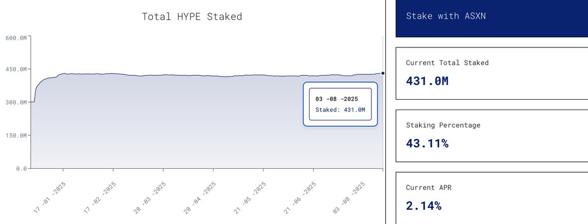 Another fresh ATH for the amount of $HYPE staked

Have not updated the numbers mentioned here: x.com/0xOmnia/status… 

However, the conclusion is: higher