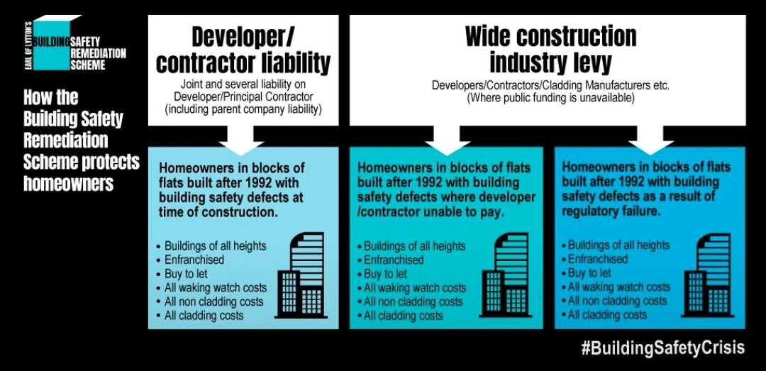 Make the builders pay for unlawful construction. Not the taxpayer or the homeowners, but the industry that caused the problem. And no courts, this needs to be done quickly with no costs to consumers and no court delays. 

Only permanent joint and several liability on the