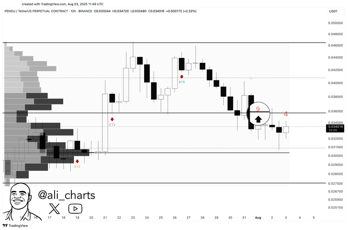 ali_charts's tweet image. $PENGU has hit a key support level at $0.0315, backed by strong volume profile demand. With the TD Sequential flashing a buy signal, a sustained move above $0.036 could ignite a rebound toward $0.044!