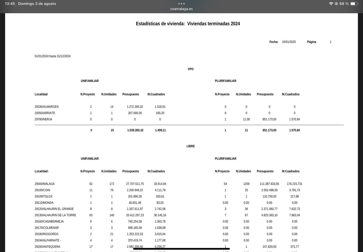 No debemos dejar que nuestros políticos nos mientan. Ya no hay nuevas VUTs legales desde hace un año, y el precio ha subido como siempre. Lo que sí tenemos son 2.400 parados menos, 4.300 residentes más y 1.431 viviendas terminadas. Nunca fueron las VUT.

x.com/antoniamorilla…