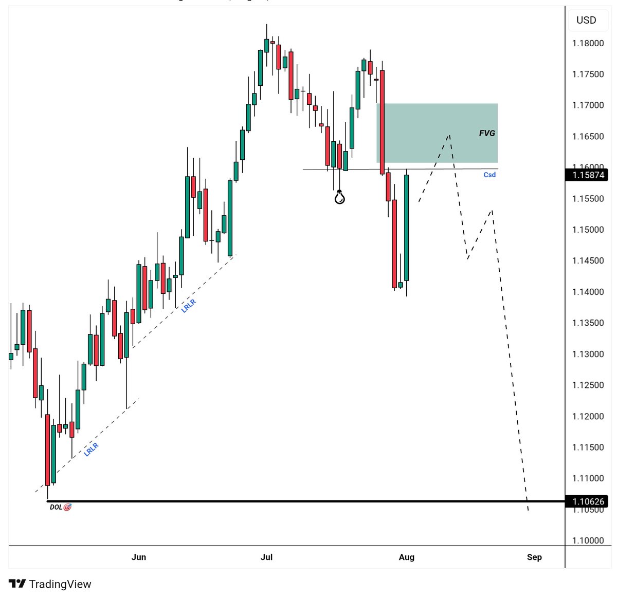 Ib_Forex01's tweet photo. #EURUSD Daily Frame Work 👀 https://t.co/OAlOIM8jIo