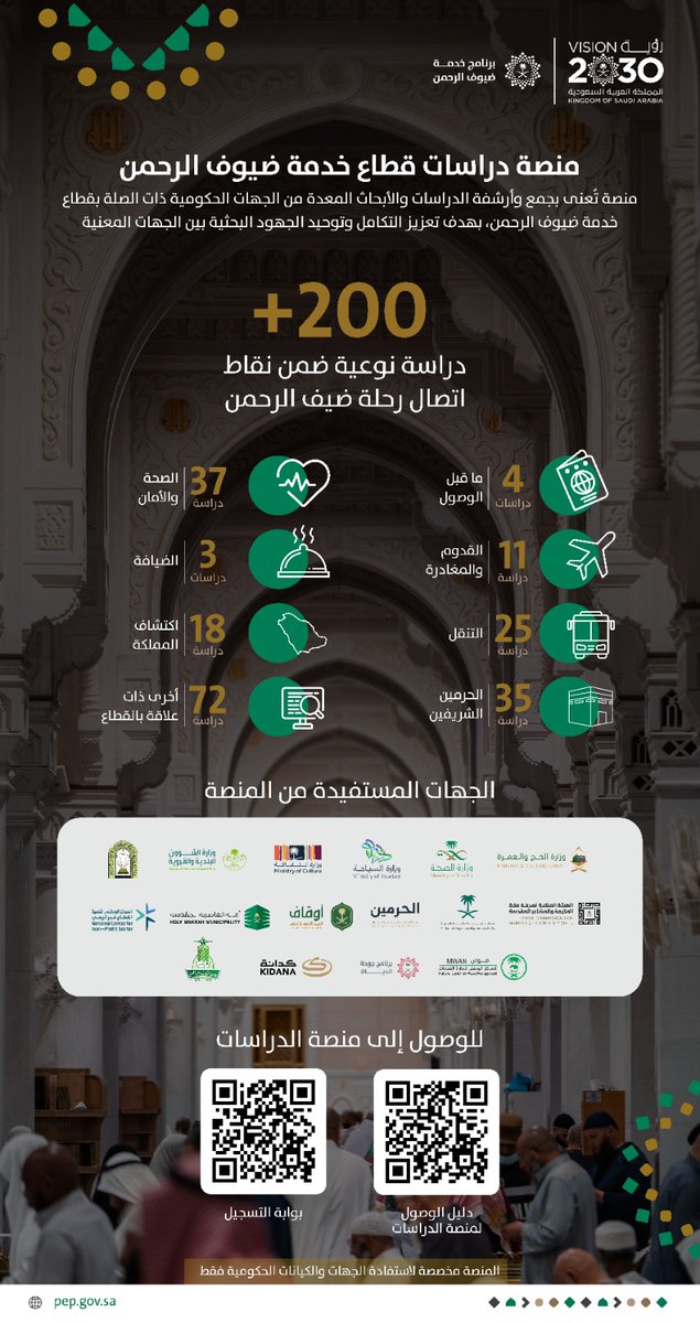 منصة الدراسات في #برنامج_خدمة_ضيوف_الرحمن هي إحدى الأدوات الداعمة لتحسين تجربة الحاج والمعتمر، من خلال تمكين الجهات الحكومية من الوصول إلى محتوى بحثي موثوق يُثري القرارات ويُعزز التكامل بين الجهات، وفق منهجية تستند إلى المعرفة والاحتياج الفعلي في الميدان