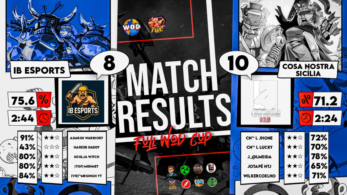 Cosa Nostra™️ (@cosanostra_coc) on Twitter photo Mais uma Vitória, agora pelo #Fwc ❗ week 5❗contra
#Ibesports.
<a href="/Clash_UpdateX/">Clash UpdateX</a>
<a href="/CoCEsports/">Clash of Clans Esports</a>
<a href="/ClashNetworkX/">Clash Network</a> <a href="/Clash_Network/">Competitive Clash Network</a>
<a href="/ClashofClans/">Clash of Clans</a>
#clashofclans #coc #th17 Mais uma Vitória, agora pelo #Fwc ❗ week 5❗contra
#Ibesports.
<a href="/Clash_UpdateX/">Clash UpdateX</a>
<a href="/CoCEsports/">Clash of Clans Esports</a>
<a href="/ClashNetworkX/">Clash Network</a> <a href="/Clash_Network/">Competitive Clash Network</a>
<a href="/ClashofClans/">Clash of Clans</a>
#clashofclans #coc #th17
