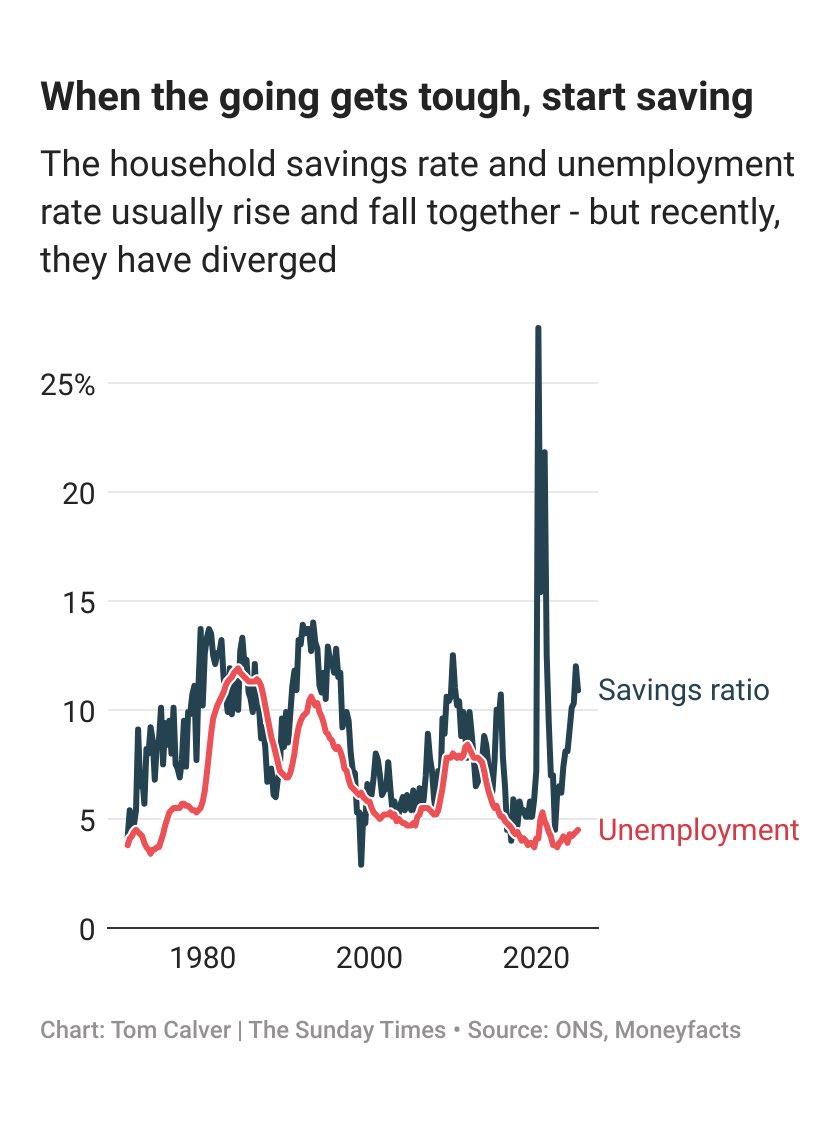 Tom Calver (@tomhcalver) on Twitter photo This weekโs <a href="/thetimes/">The Times and The Sunday Times</a> column is about how weโre bad at investing
Decades of data shows that rather than investing for profit, UK savers are motivated by pessimism
This โwhen shit hits the fan, save all you canโ approach is bad for our finances, and bad for the economy
1/4 This weekโs <a href="/thetimes/">The Times and The Sunday Times</a> column is about how weโre bad at investing
Decades of data shows that rather than investing for profit, UK savers are motivated by pessimism
This โwhen shit hits the fan, save all you canโ approach is bad for our finances, and bad for the economy
1/4
