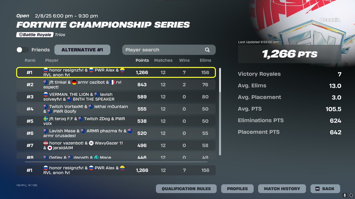 1ST PLACE FNCS GRAND FINALS $27000

<a href="/alexfnbr1/">PWR alex</a> <a href="/resignzfnt/">honor resignz 😐</a> 

4x 😴 5/6 wins day 2