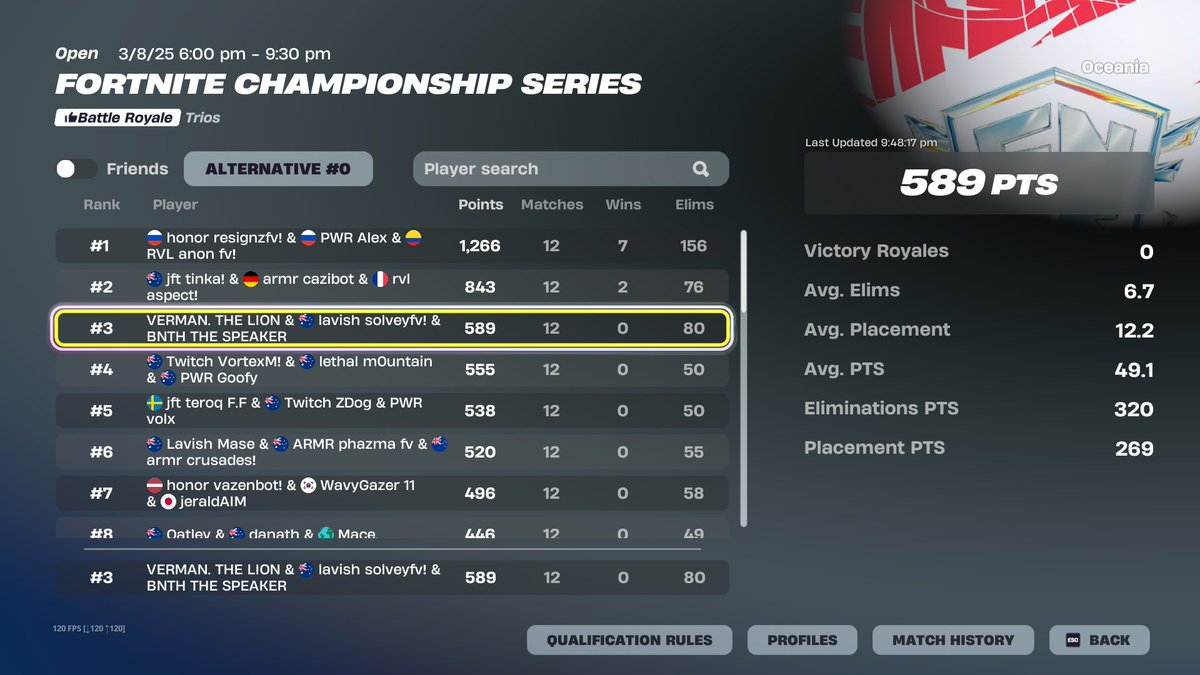 solveyfn6's tweet image. 3RD FNCS GRANDS ($9,000) @fredladfn @vermanzx 

Qualled France cmon cuz ✈️🇫🇷