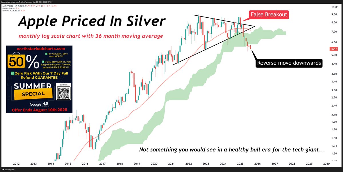 badcharts1's tweet image. Since December, Apple LOST 37% of its value (priced in silver).

You should NOT be seeing this happen in a bull era for the tech giant.