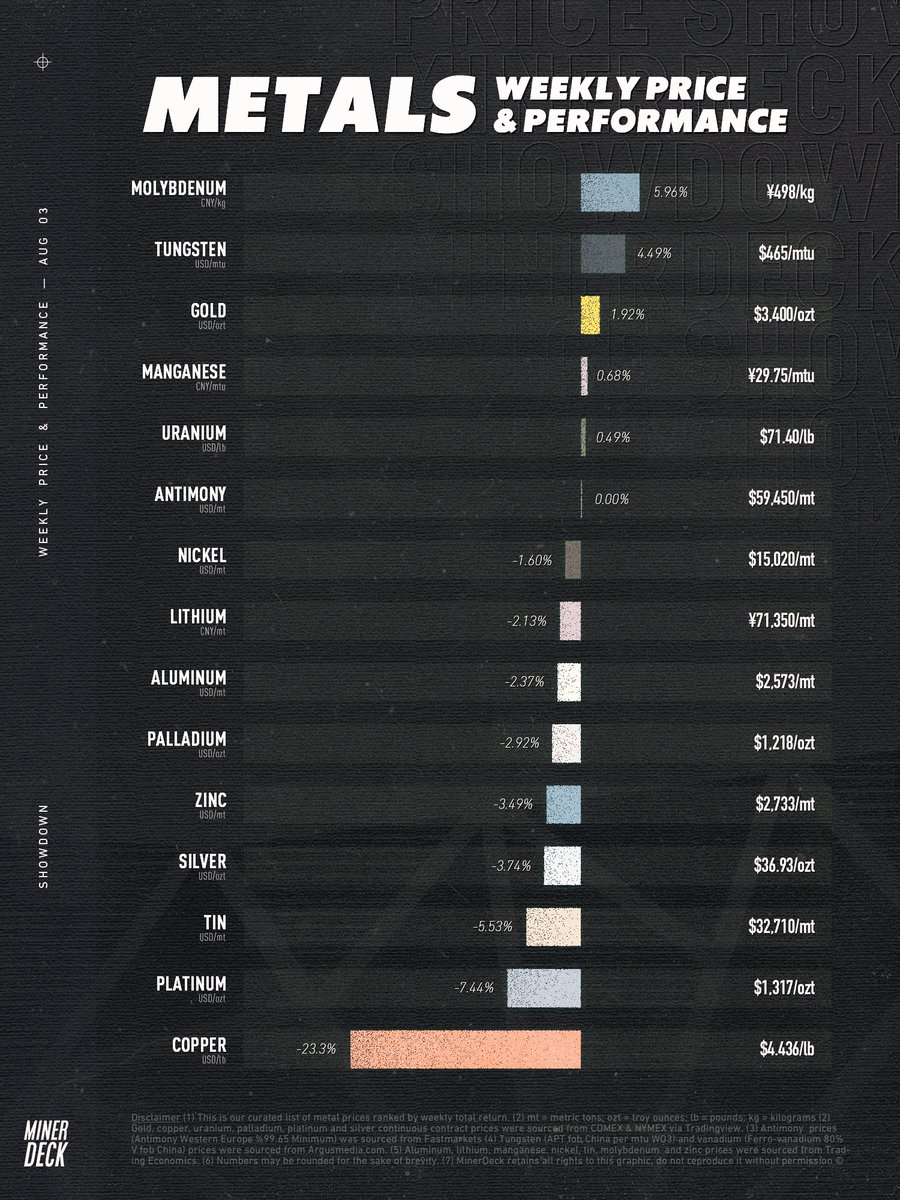 Metals: weekly price &amp; performance