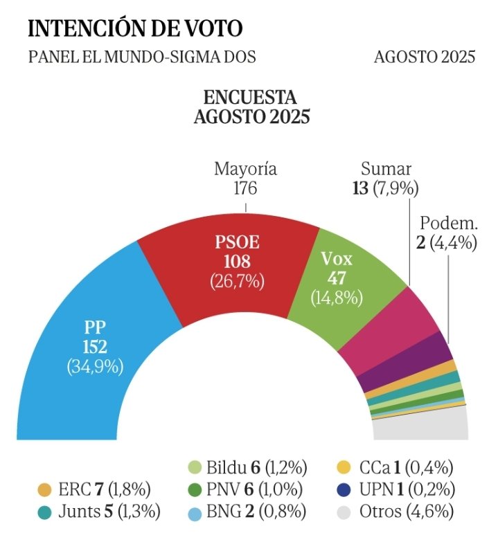 Gráfico de la encuesta de Sigma2 para El Mundo.