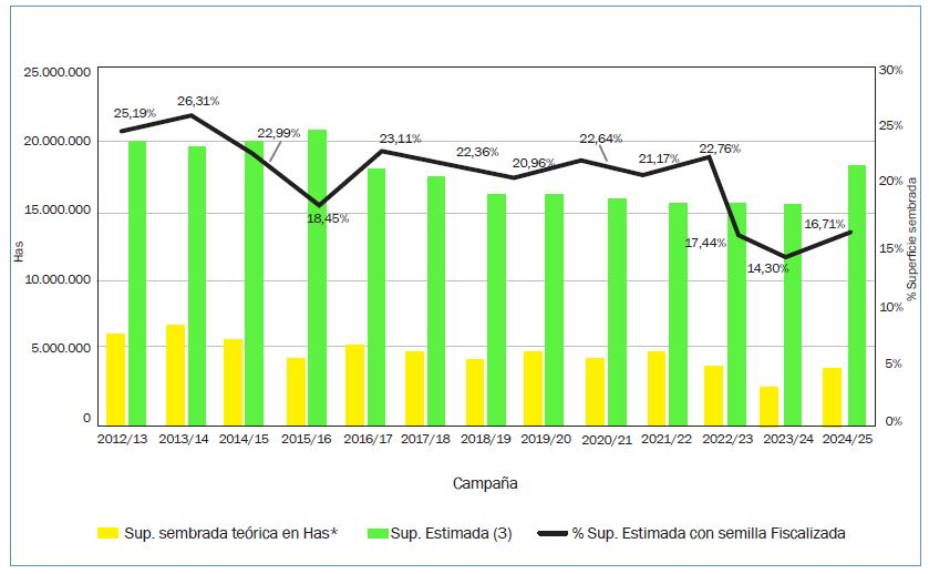 JorgeLMercau's tweet photo. #AgroEcosistemas🇦🇷
Es Necesario estimar #UsoPropio, Legal y POSITIVO para inducir #MejorGenética y #MejorSemilla en #Soja x parte d Semilleros, y #BolsaBlanca proceso iLegal y muy NEGATIVO para ambos agregados d valor (>volumen involucraría actores con red comercial) https://t.co/9X0ludzuwo