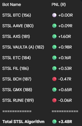 jimsmore's tweet photo. 2/9

Analyse STSL 🟢: Une semaine remarquable à +3.48R ! C'est une véritable performance d'équipe, avec des gains répartis sur la majorité du portefeuille. La stratégie a pleinement profité des conditions de marché.
#STSL #Crypto https://t.co/DFkULVtxDt