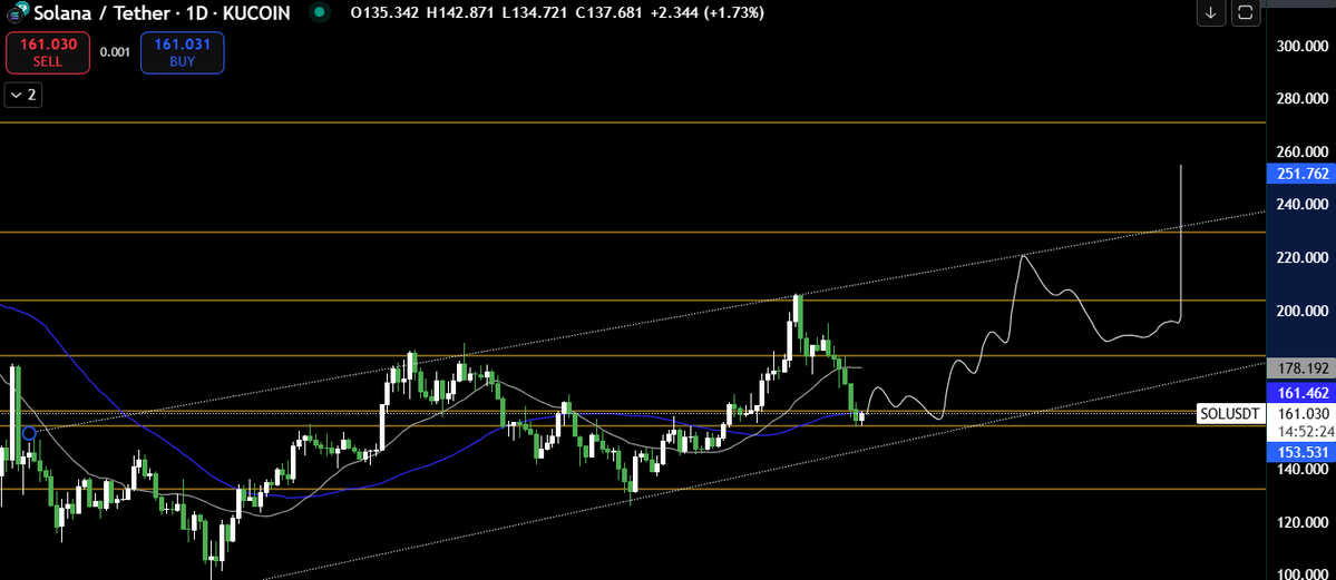 $SOL || The plan✅