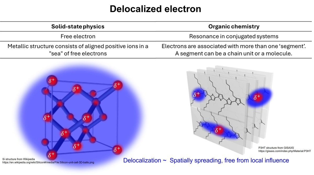 HuotianZ's tweet photo. Delocalized electrons aren't confined to one atom, instead forming a conductive "sea" in crystals or creating resonance in organic "segment". This principle of spatial spreading dictates vital material properties, from electrical conductivity to chemical stability. https://t.co/upMHycyEjJ