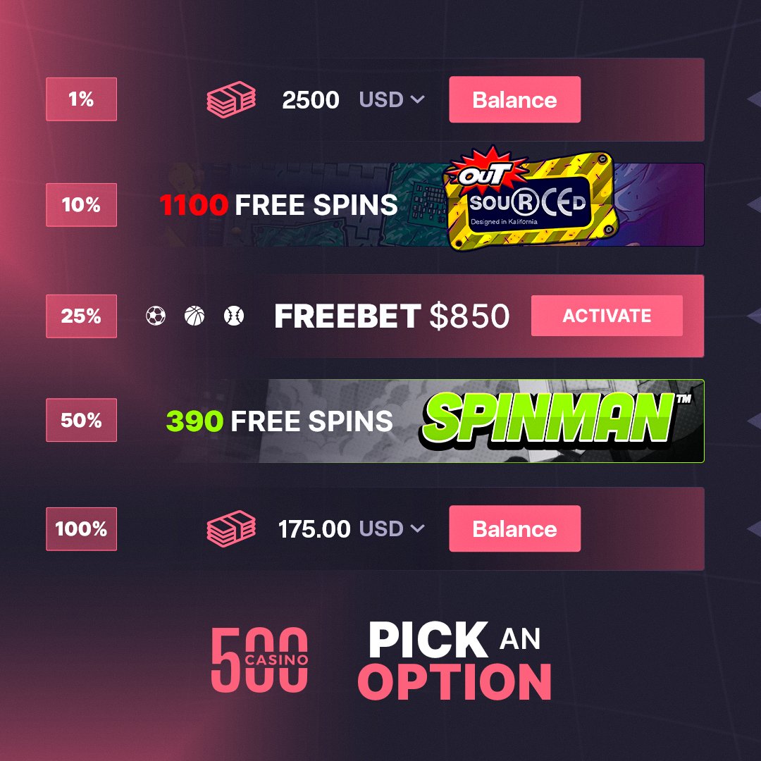 500Casino's tweet photo. Pick an option! 📌

- (1%) $2.500
- (10%) 1100 Free spins on Outsourced
- (25%) $850 Freebet
- (50%) 390 Free Spins on Spinman
- (100%) $175 balance

🔁 + Drop your decision! https://t.co/y7ypHe0VBF