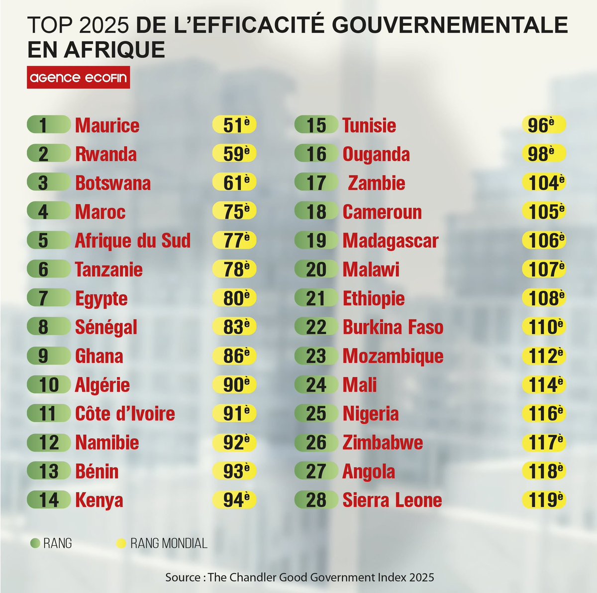 Abdou Junior Cisse (@abdoujcisse) on Twitter photo Le classement 2025 de l’efficacité gouvernementale en Afrique de Chandler Good Government Index (<a href="/ChandlerINST/">Chandler Institute of Governance</a>). Le CGGI est un indice annuel qui mesure les capacités et l'efficacité de 120 gouvernements dans le monde.
Le #Senegal occupe la 8e place africaine (83e mondiale) Le classement 2025 de l’efficacité gouvernementale en Afrique de Chandler Good Government Index (<a href="/ChandlerINST/">Chandler Institute of Governance</a>). Le CGGI est un indice annuel qui mesure les capacités et l'efficacité de 120 gouvernements dans le monde.
Le #Senegal occupe la 8e place africaine (83e mondiale)