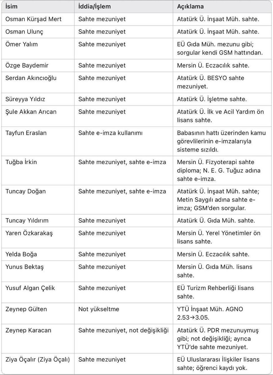 Habertürk, sahte diploma skandalında adı geçen 400 kişiden 73'ünün isimlerini açıkladı: