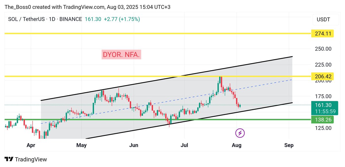 Crypto_TheBoss's tweet image. 🔷️ #SOLANA continues to move within a parallel channel on the daily timeframe. Due to the recent $BTC pullback, $SOL is approaching the lower boundary of the channel.

If it manages to hold at this level, potential resistance zones based on Fibonacci retracements are marked…