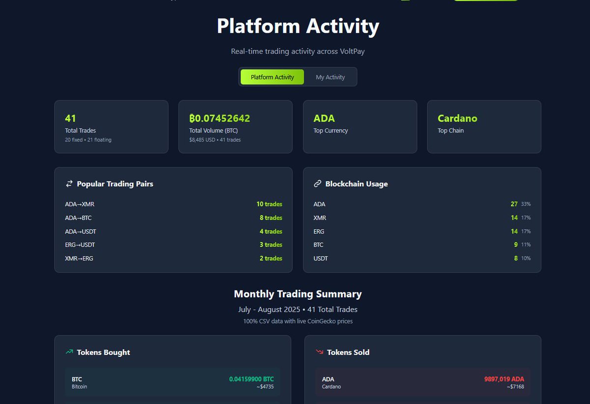 Voltpay - Crypto payments (@voltpay_) on Twitter photo Voltpay update:
- Activity page added
- Embed Widget
- Tracking pages
fixed minor ui issues.
<a href="/ergo_platform/">Ergo</a> <a href="/alephium/">Alephium</a> <a href="/IOHK_Charles/">Charles Hoskinson</a> <a href="/NervosNetwork/">Nervos.bit</a> <a href="/Ronin_Network/">Ronin</a> <a href="/ethereum/">Ethereum</a> <a href="/monero/">Monero (XMR)</a> Voltpay update:
- Activity page added
- Embed Widget
- Tracking pages
fixed minor ui issues.
<a href="/ergo_platform/">Ergo</a> <a href="/alephium/">Alephium</a> <a href="/IOHK_Charles/">Charles Hoskinson</a> <a href="/NervosNetwork/">Nervos.bit</a> <a href="/Ronin_Network/">Ronin</a> <a href="/ethereum/">Ethereum</a> <a href="/monero/">Monero (XMR)</a>