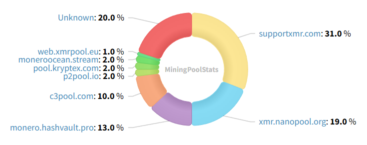 #Qubic has finished the current #Monero mining marathon which laster 24 hours. We managed to mine 20% of the blocks despite of heavy DDoS attacks orchestrated by an XMRig dev (github.com/SChernykh). Starting from the next Wednesday we are having 3 such marathons every week.