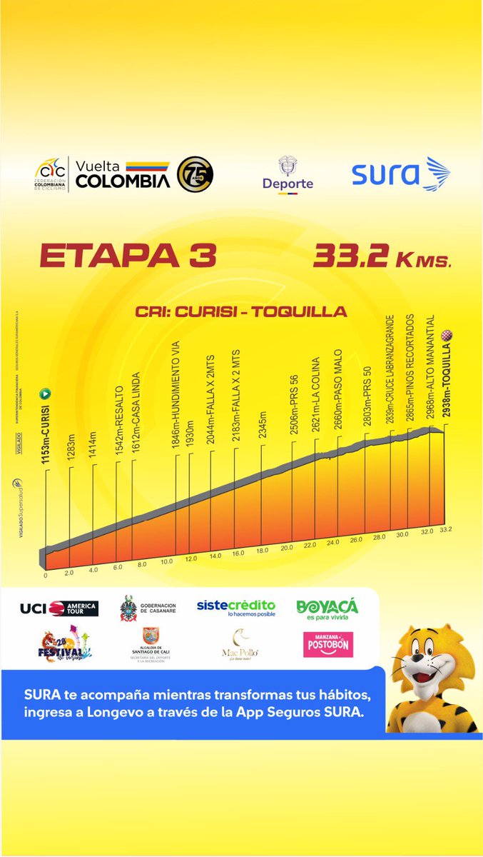 Vuelta a Colombia Oficial #VColombia2024 (@vueltacolombia1) on Twitter photo <a href="/SegurosSURAcol/">Seguros SURA Colombia</a> Aseguradora oficial de cada pedalazo que dan nuestros deportistas, te presenta la altimetría de la Etapa 3️⃣ - CRI ⏱️ en la Vuelta a Colombia 2025 - 75 años <a href="/MinDeporteCol/">Ministerio del Deporte</a>
🕣 8:30 am (Salida primer corredor)
📍Curisi Lavadero a la Salida <a href="/SegurosSURAcol/">Seguros SURA Colombia</a> Aseguradora oficial de cada pedalazo que dan nuestros deportistas, te presenta la altimetría de la Etapa 3️⃣ - CRI ⏱️ en la Vuelta a Colombia 2025 - 75 años <a href="/MinDeporteCol/">Ministerio del Deporte</a>
🕣 8:30 am (Salida primer corredor)
📍Curisi Lavadero a la Salida