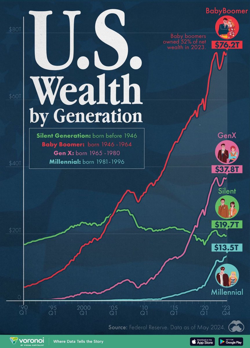 Charted: U.S. Wealth by Generation. 

Source: <a href="/VisualCap/">Visual Capitalist</a>
