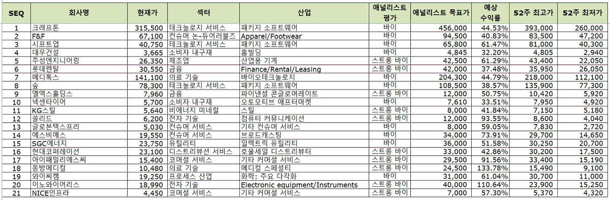 [과매도/저평가 한국 우량주 리스트(25.08.03 기준)]                

1. RSI(14) < 30             
2. 시가총액 > 100B KRW             
3. 애널리스트 평가: 바이 or 스트롱바이       
4. 우선주 제외         

총 21개: 1 크래프톤   2 F&amp;F   3 시프트업   4 대우건설   5 주성엔지니어링   6