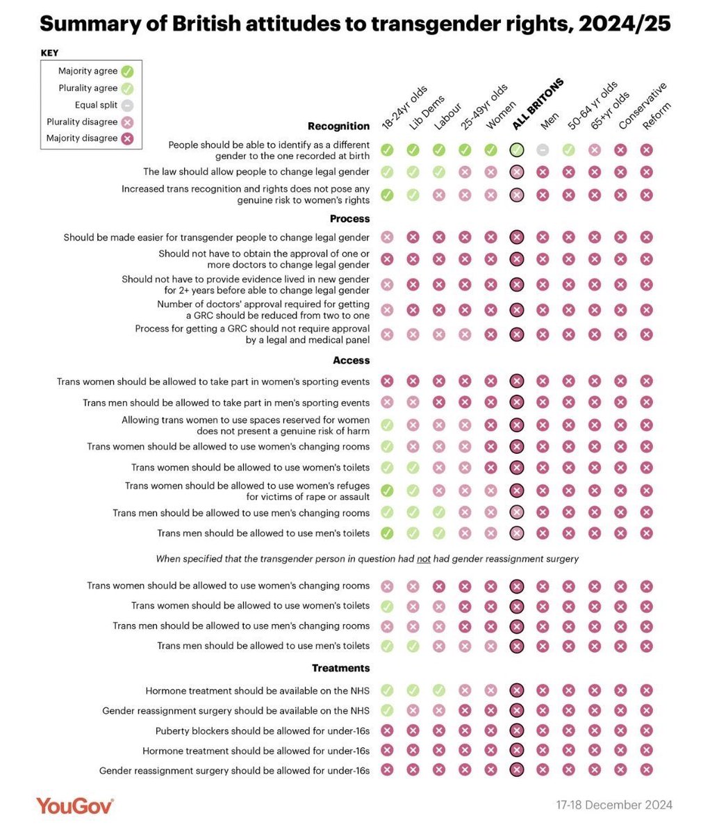 Well there you have it.

The verdict of the British public after more than a decade of the gender war: 

Live and let live, don’t take the fucking piss.