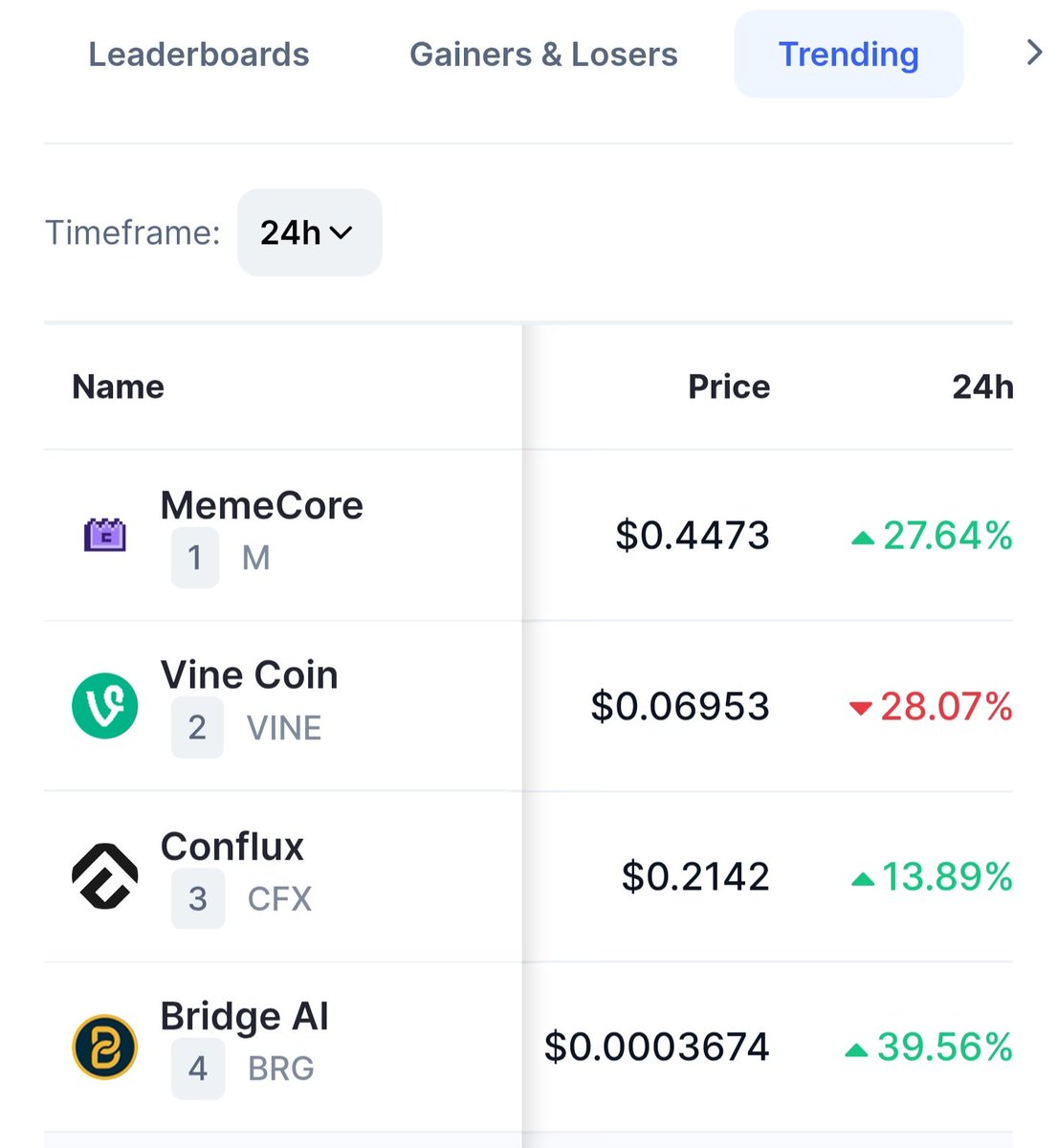 MysticPhoenix_X's tweet photo. @SinaEstavi The whole market is bleeding but that doesn't stop $BRG. 
List of top trending tokens today. $BRG #BridgeAI https://t.co/b0PrbukGSJ