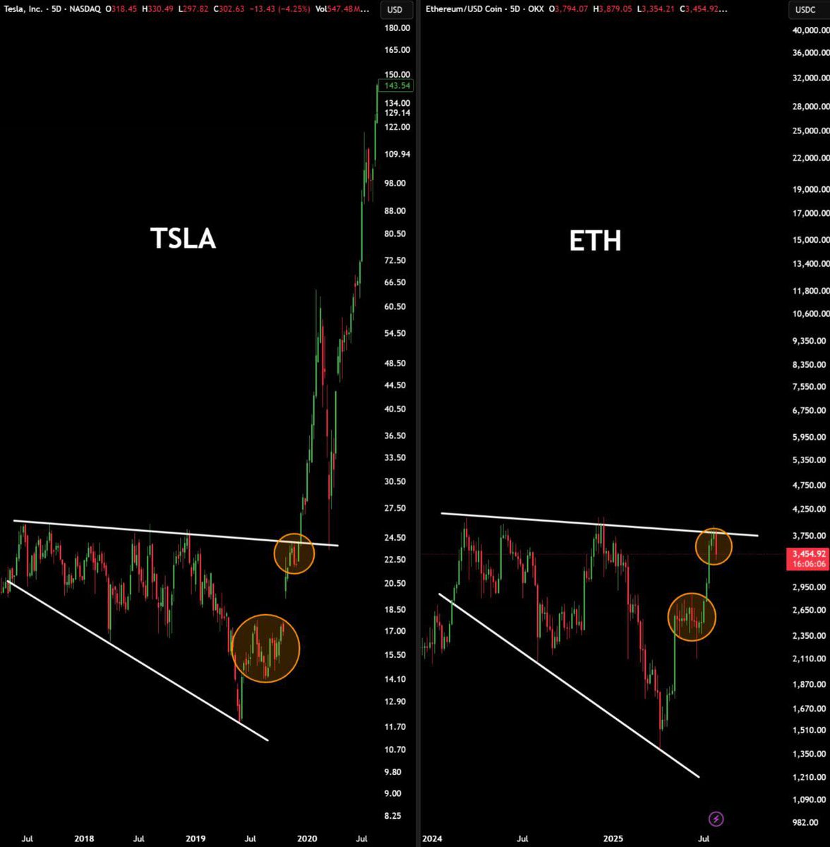 $ETH is following the Tesla playbook.

Even the correction from the resistance
level is identical. Back then $TSLA rallied
150% in 6-8 months after this breakout.

The similar rally will send $ETH above 
$10,000 by Q1 2026.