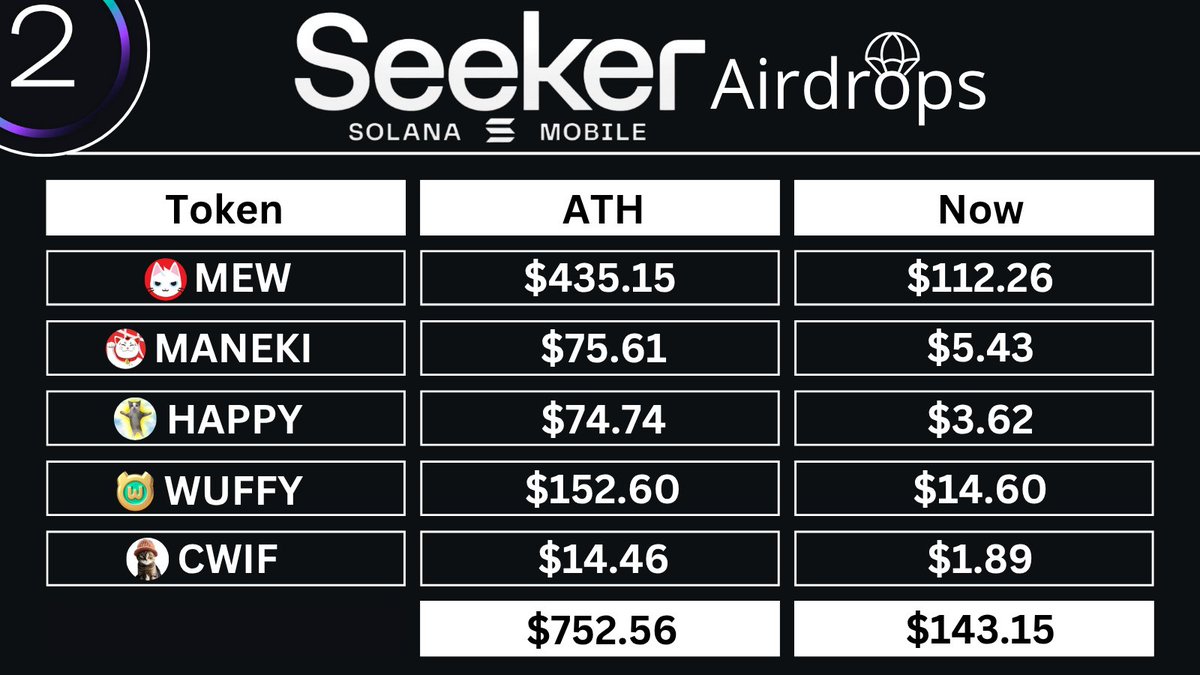 For everyone being disappointed:

You could have made over $700 if you sold these Airdrops around ATH

Track them on catalytics.pro/solana-mobile by <a href="/catalyticspro/">Catalytics</a>