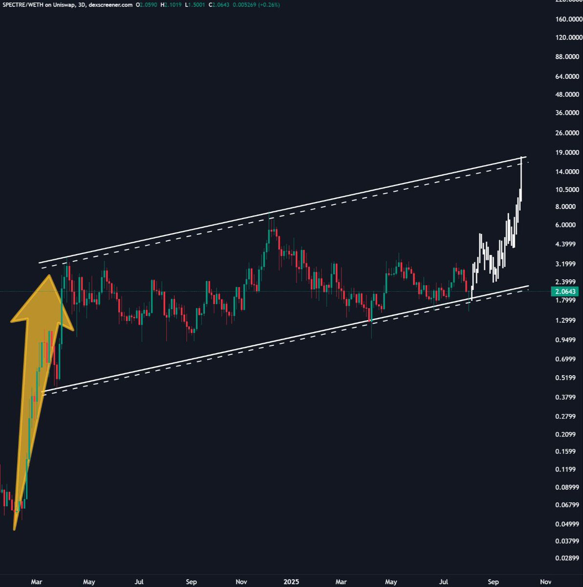 Cas Abbé (@cas_abbe) on Twitter photo One whale decided to exit his $SPECT bags.
Price dropped below $1.5 and is already back above $2.
This is why I'm bullish on <a href="/Spectre__AI/">SPECTRE AI</a> as the community is unmatchable.
As I have said before, double-digits $SPECT is inevitable in 2025. One whale decided to exit his $SPECT bags.
Price dropped below $1.5 and is already back above $2.
This is why I'm bullish on <a href="/Spectre__AI/">SPECTRE AI</a> as the community is unmatchable.
As I have said before, double-digits $SPECT is inevitable in 2025.