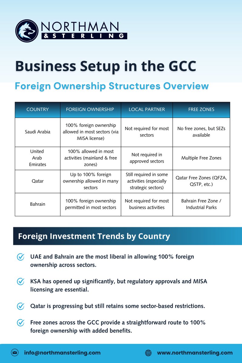 northmansterlin's tweet image. Foreign ownership rules across the GCC are evolving, creating new opportunities for global businesses.
Explore our comparison of KSA, UAE, Qatar, and Bahrain to support informed market entry decisions.
#GCCBusiness #ForeignInvestment #CompanyStructure