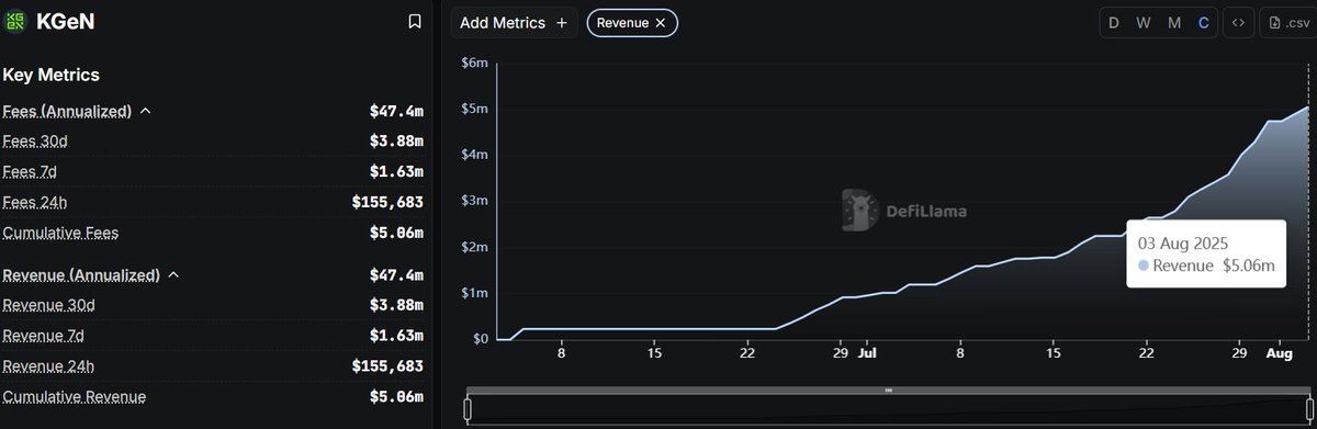 0xham3d_eth's tweet photo. Aptos is not global trading engine and DeFi hub, but is rapidly becoming the top choice for gaming industry.

@KGeN_IO is reshaping the game landscape by building a formidable ecosystem for global data owned by the gamers themselves.

Looking at the numbers from an analytical's perspective,  Data speak, Aptos shows massive dominance in every important metrics:

Almost 60% of transactions and 48% of active users come from Aptos.

Recently, KGeN broke all revenue records, ascending with incredible speed over the past  30 days into the number one revenue generating platform in front of the major DeFi protocols.

Such a glide into top position couldn't happened by chance, Aptos being robust, scalable, and gamer friendly infrastructure truly made it the prefect blockchain for gaming, processing millions of transactions with utmost smoothness.

Aptos powers KGeN's rise, a clear fact from the data.