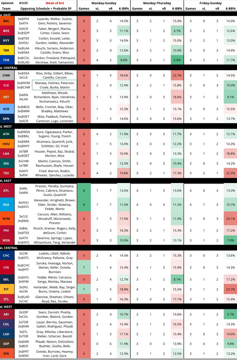 Ryan Bloomfield (@ryanbhq) on Twitter photo No <a href="/BubbaBloomPod/">Bubba and the Bloom ๐๏ธโพ๏ธ</a> FAAB pod this week, so my Weekly Planner is FREE for anyone who wants to take a look:
๐๏ธ Schedule grids with opponent quality, L/R splits
๐ Top free agent risers with YTD skills + ROS projections
๐ Weekly hitter projections!
Enjoy: docs.google.com/spreadsheets/dโฆ No <a href="/BubbaBloomPod/">Bubba and the Bloom ๐๏ธโพ๏ธ</a> FAAB pod this week, so my Weekly Planner is FREE for anyone who wants to take a look:
๐๏ธ Schedule grids with opponent quality, L/R splits
๐ Top free agent risers with YTD skills + ROS projections
๐ Weekly hitter projections!
Enjoy: docs.google.com/spreadsheets/dโฆ