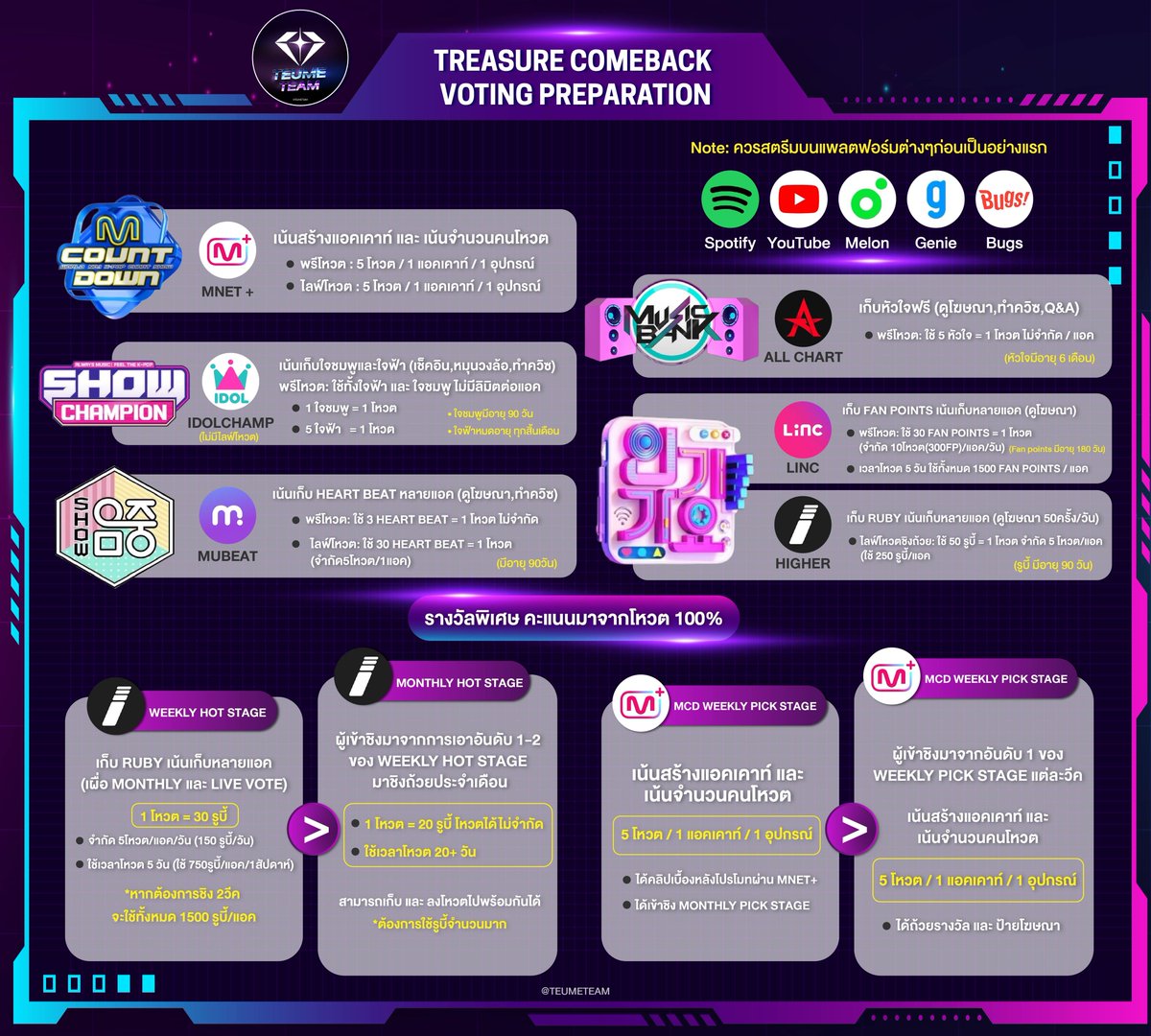 [🏆] TREASURE COMEBACK VOTING PREPARATION 

🔘ภาพรวมของรายการเพลง แอปโหวต การเก็บโหวต สิ่งที่ต้องใช้สำหรับการโหวต

ทึเมมาช่วยกันเตรียมพร้อม เพื่อคว้าถ้วยอันดับ 1 ในรายการเพลง ตอบแทนการทำงานหนักของ #TREASURE ด้วยกันนะคะ🔥💎

#ทึเมจ๋าลุยโหวต 
#คัมภีร์ทึเมจ๋า
