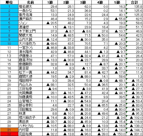 E2リーグ②組速報。優勝は椎名健太。以下10位までが来期E1リーグへ昇級。