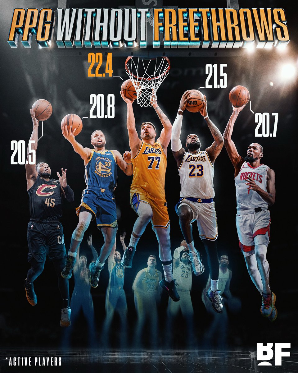 PPG without free throws by an active player:

🔸22.4 — Luka Doncic 
🔸21.5 — LeBron James 
🔸20.8 — Steph Curry
🔸20.7 — Kevin Durant
🔸20.5 — Donovan Mitchell

The only players with 20+

(via StatMuse)