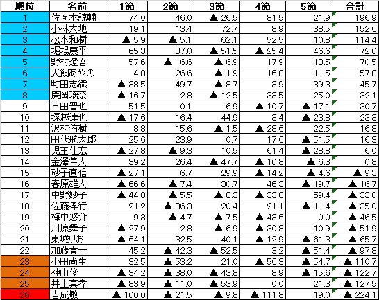 D3リーグ②組速報。優勝は佐々木諒輔。以下8位までが来期D2リーグへ昇級。
