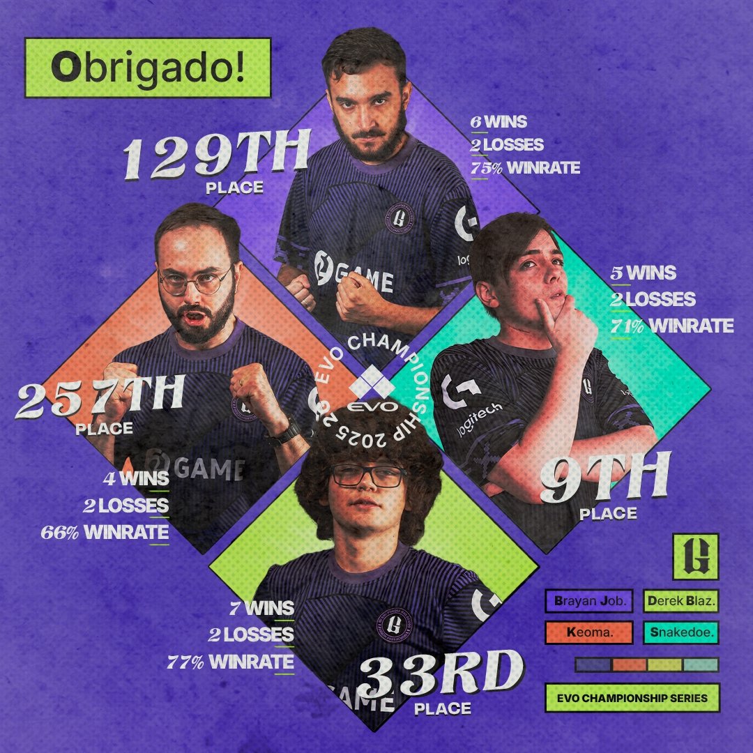 E assim ficou a classificação final dos nossos heróis na #EVO2025!

Eles deixaram a sua marca no maior palco de Fighting Games do mundo, e representaram nossa região com muita garra e coração! 💜🫶

Obrigado mais uma vez pela torcida e carinho de sempre! 💪🇧🇷🇨🇱
#Go2Game