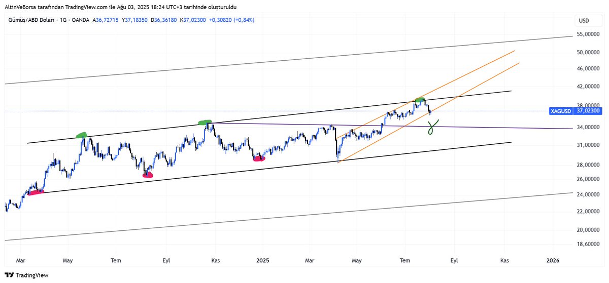 #XAGUSD #Gümüş #silver 

Gümüş analizim günceldir. OV hedefim 34.20$