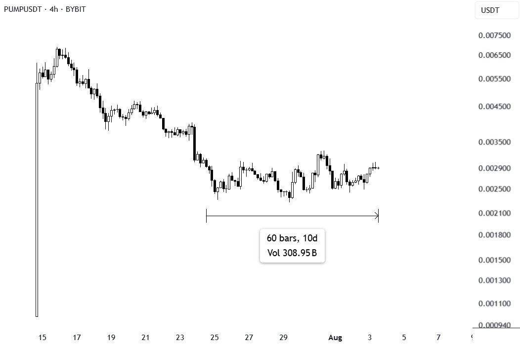 pumpfun has been silent for 11 days
alon has been silent for 10 days

now look at the $PUMP chart from that same period

the best thing devs can do is log off